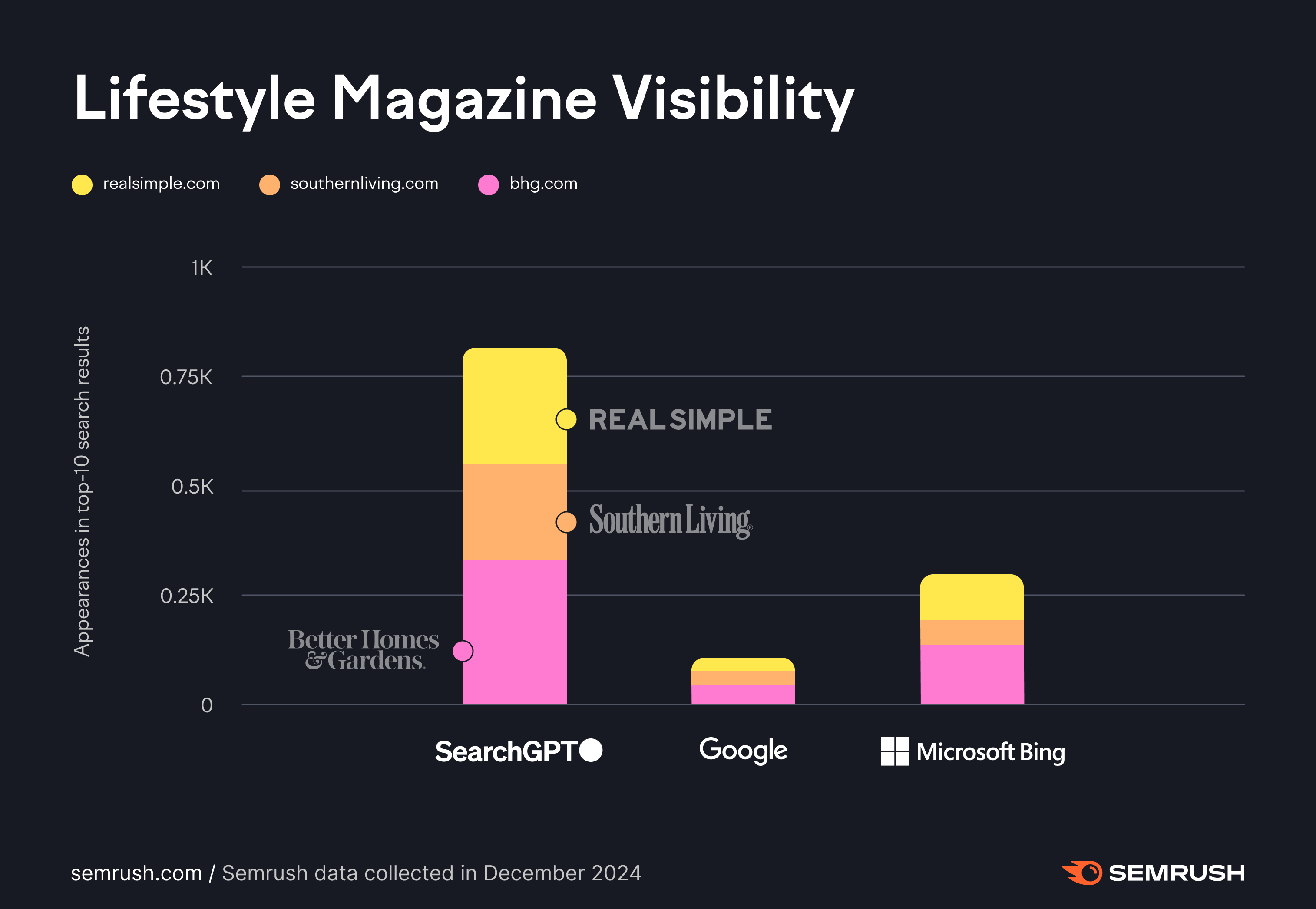 lifestyle magazine visibility on searchgpt