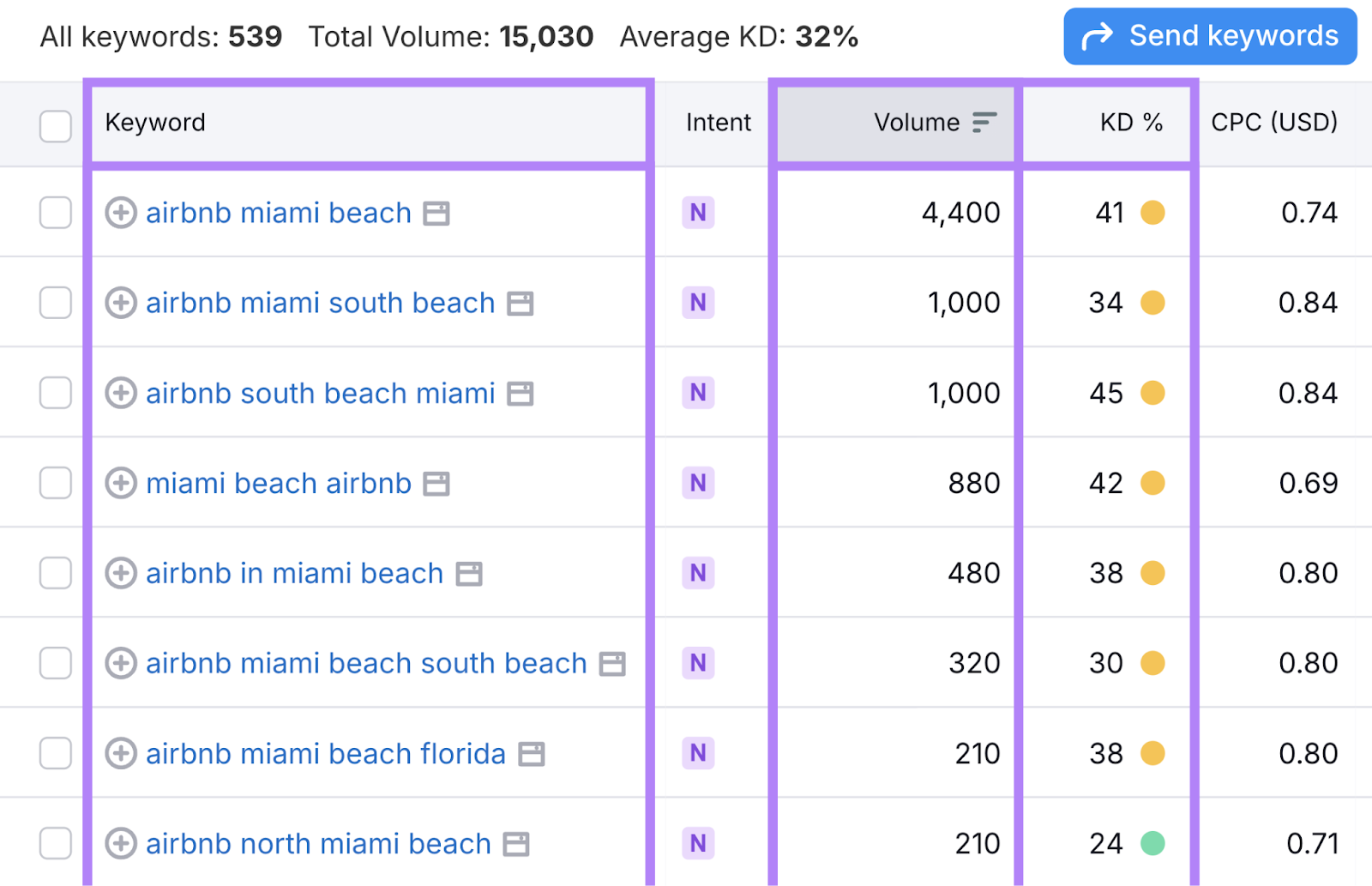 Keywords database to usage for Airbnb SEO efforts connected pinch hunt measurement and keyword difficulty.