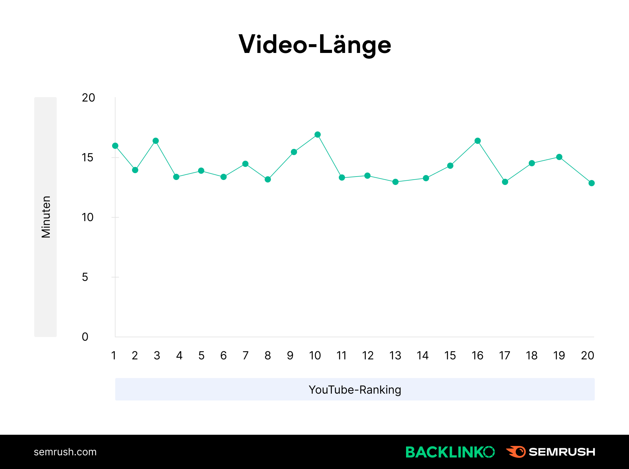 Diagramm: Video-Länge und YouTube-Rankings