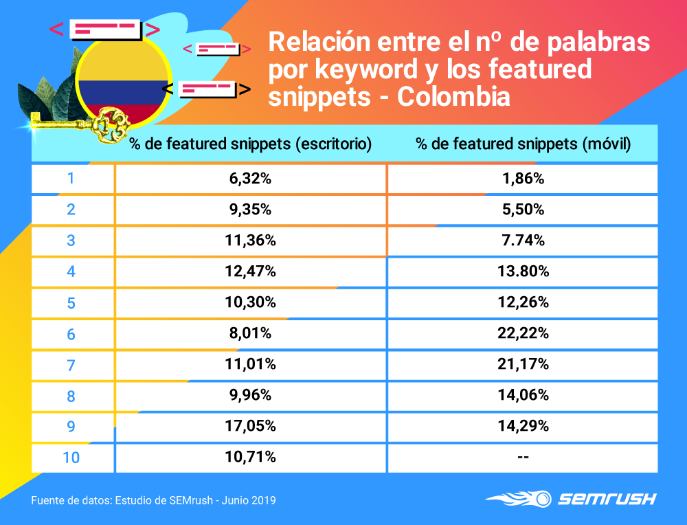 Google Featured Snippets - Nº de palabras por keyword en Colombia