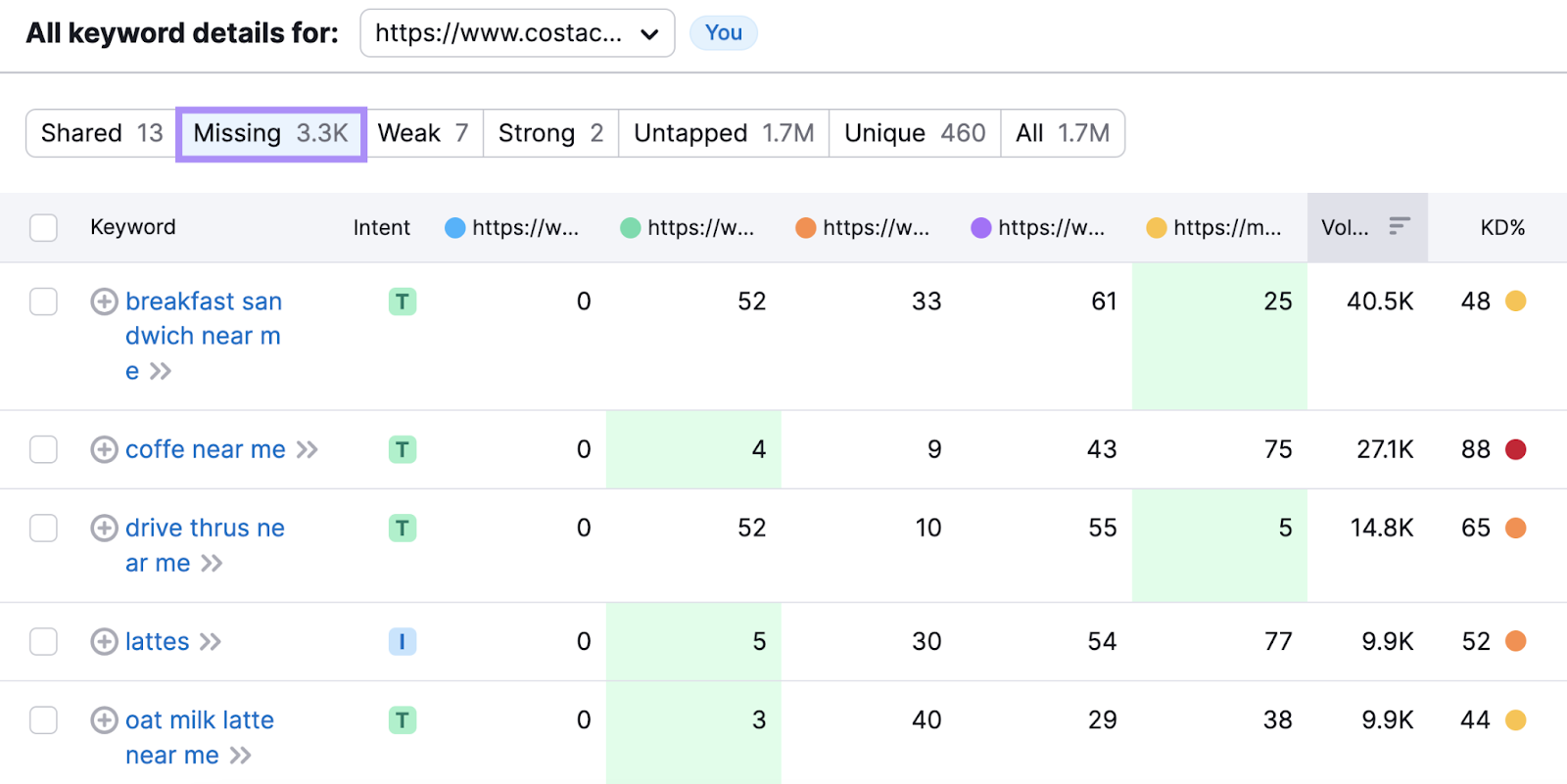 "Missling" keywords table in Keyword Gap tool