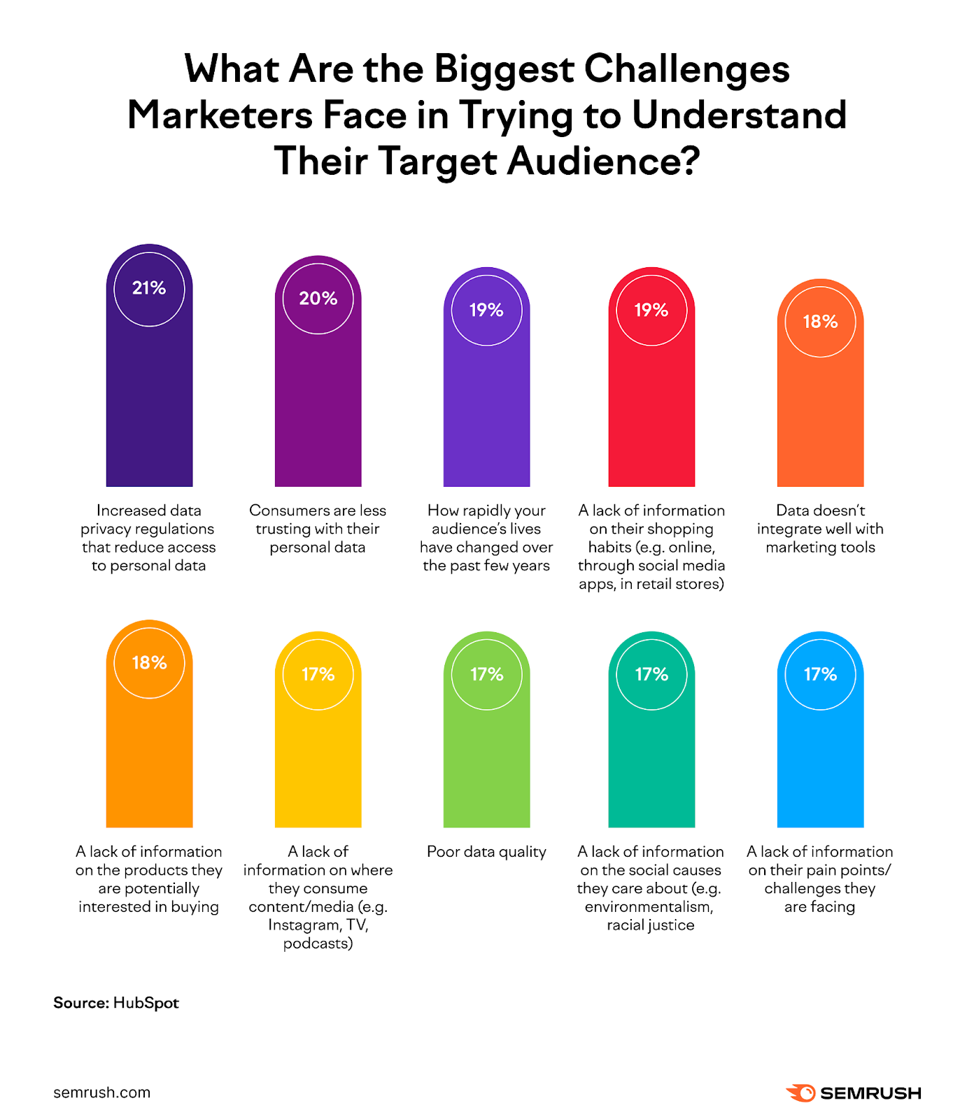 HubSpot survey results for "What are the biggest challenges marketers face in trying to understand their target audience?" question