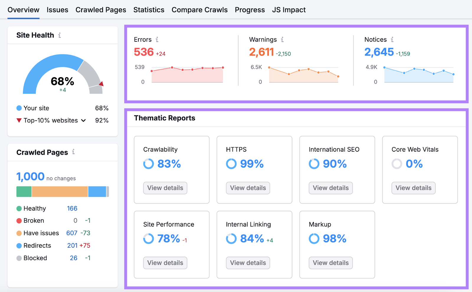 Thematic reports spot crawlability, https, world SEO, halfway web vitals, tract performance, psyche linking, and markup.