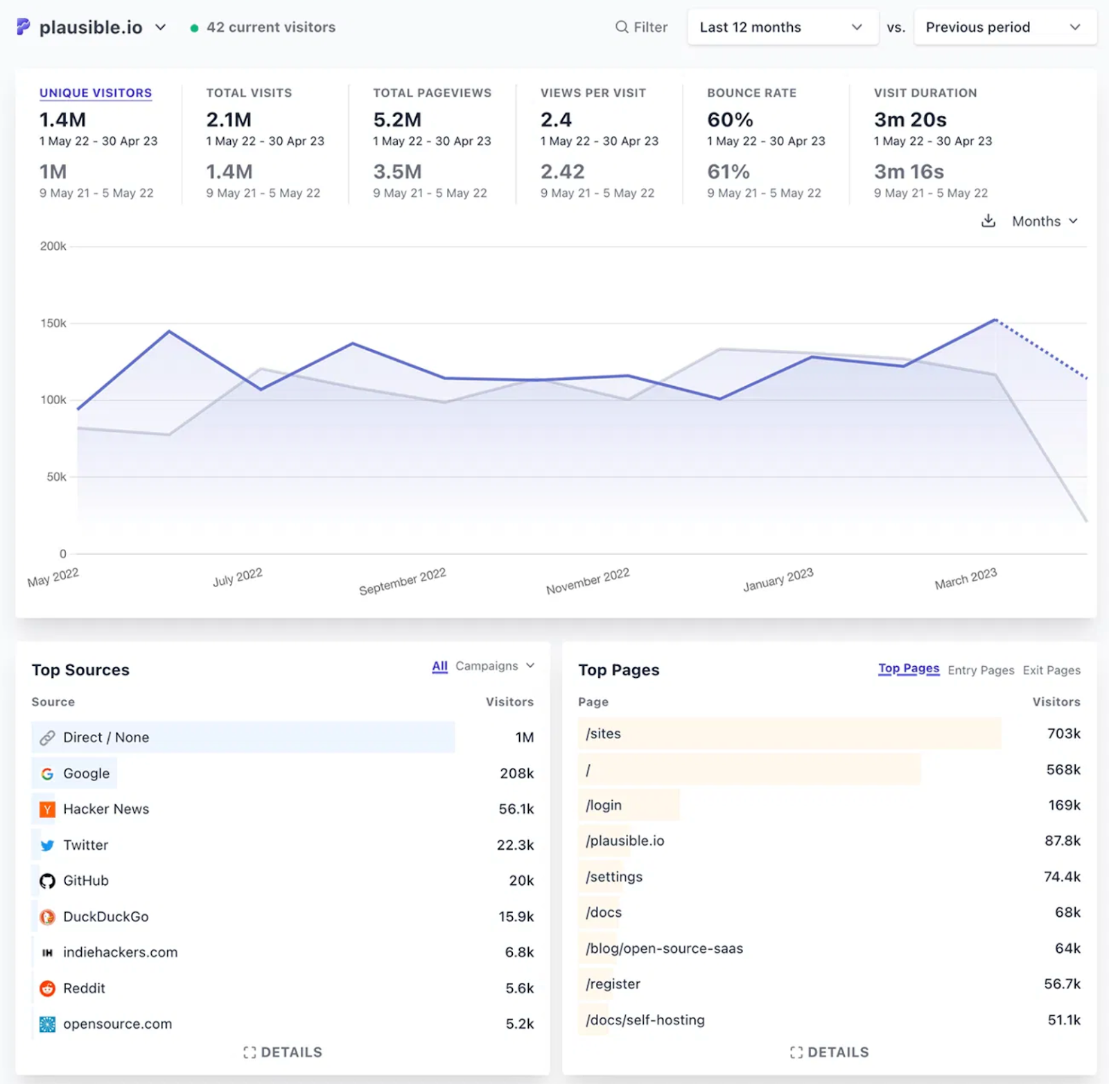 รายงานที่น่าเชื่อถือแสดงตัวชี้วัดของ Google Analytics รวมถึงแหล่งข้อมูลด้านบนและหน้าบนสุดพร้อมการเปรียบเทียบเมื่อเวลาผ่านไป