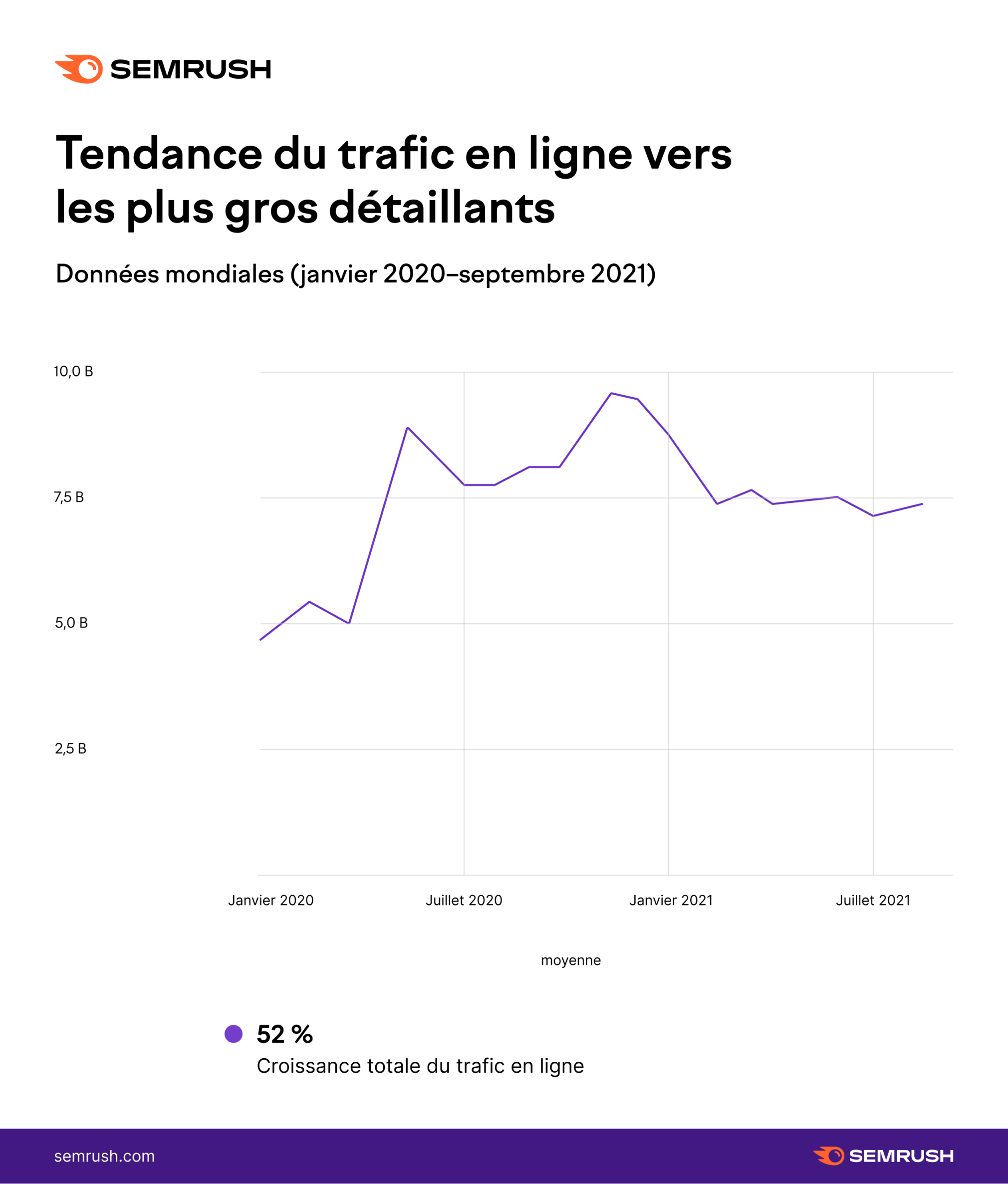 Semrush Tendance du trafic en ligne vers les plus gros détaillants