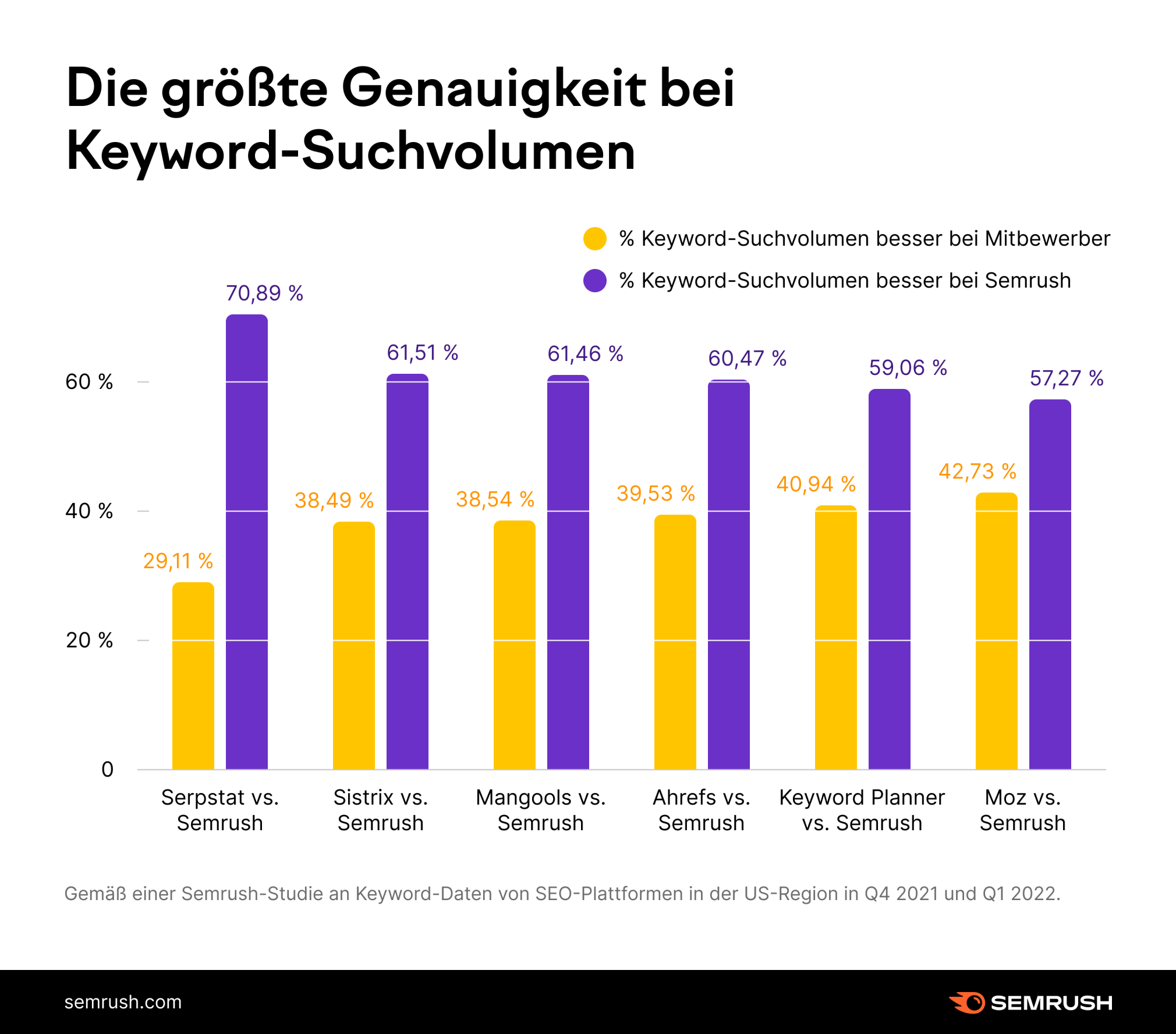 Grafik: Die größte Genauigkeit bei Keyword-Suchvolumen