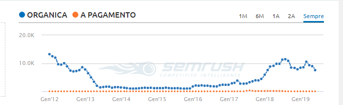 Andamento del traffico – SEMrush