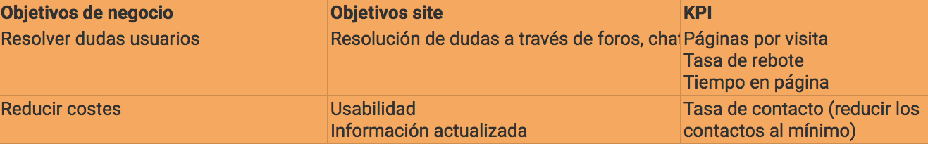 Cómo medir una página web - KPIs para atención al cliente