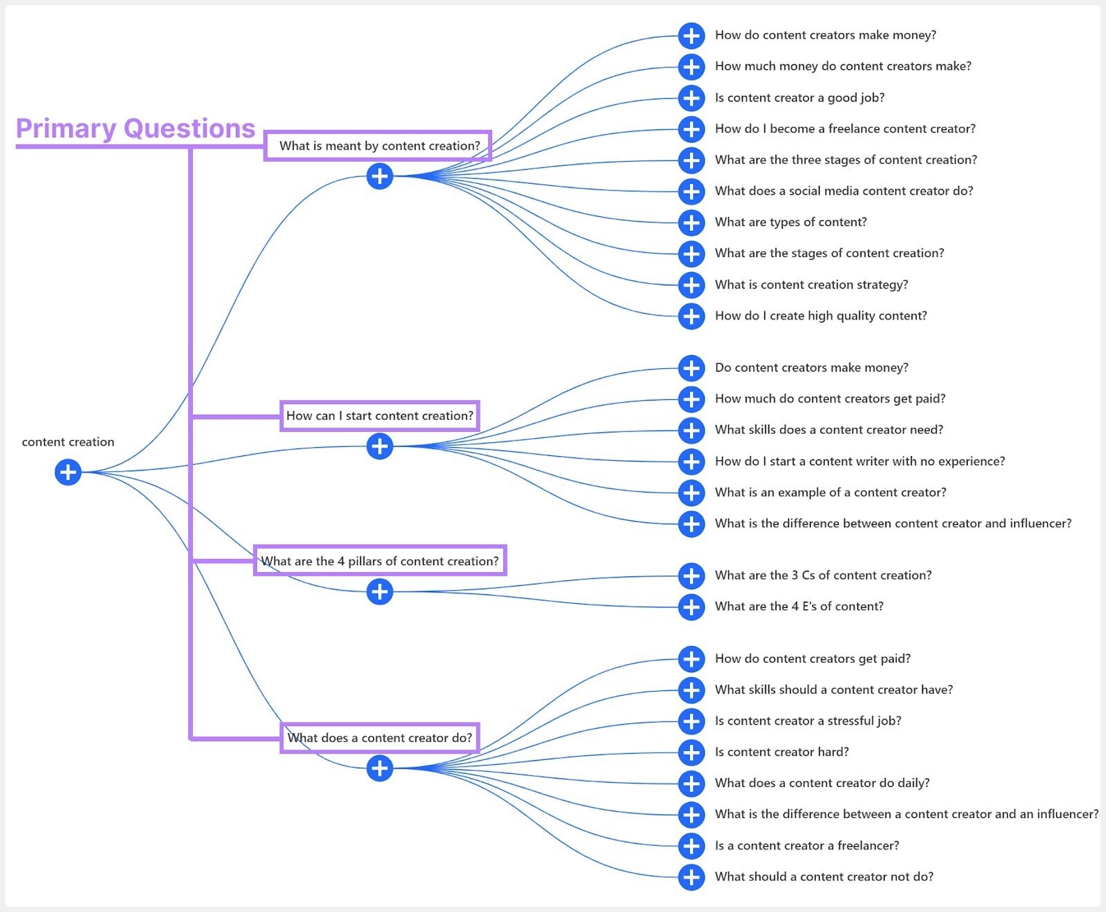 example of branching diagram for "content creation" search in the United States
