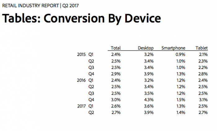 Dati di conversione nel settore retail per device