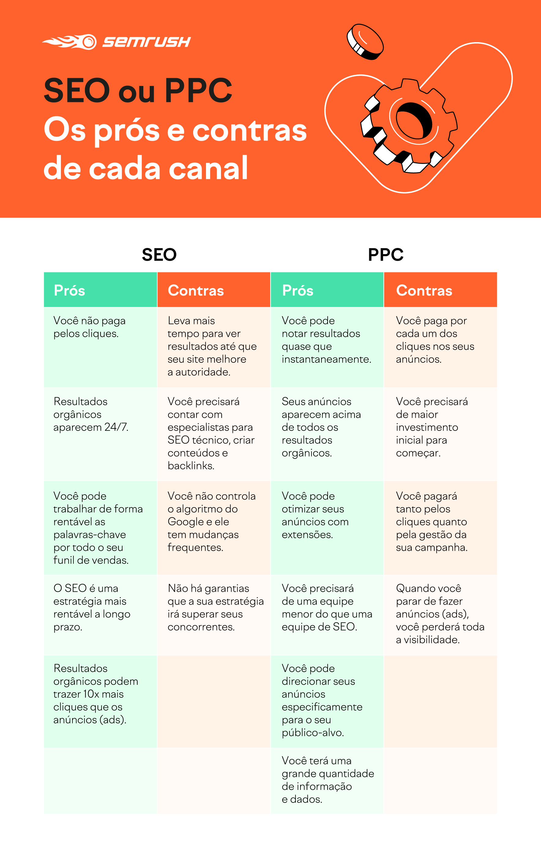 SEO ou PPC: prós e contras e vantagens e desvantagens