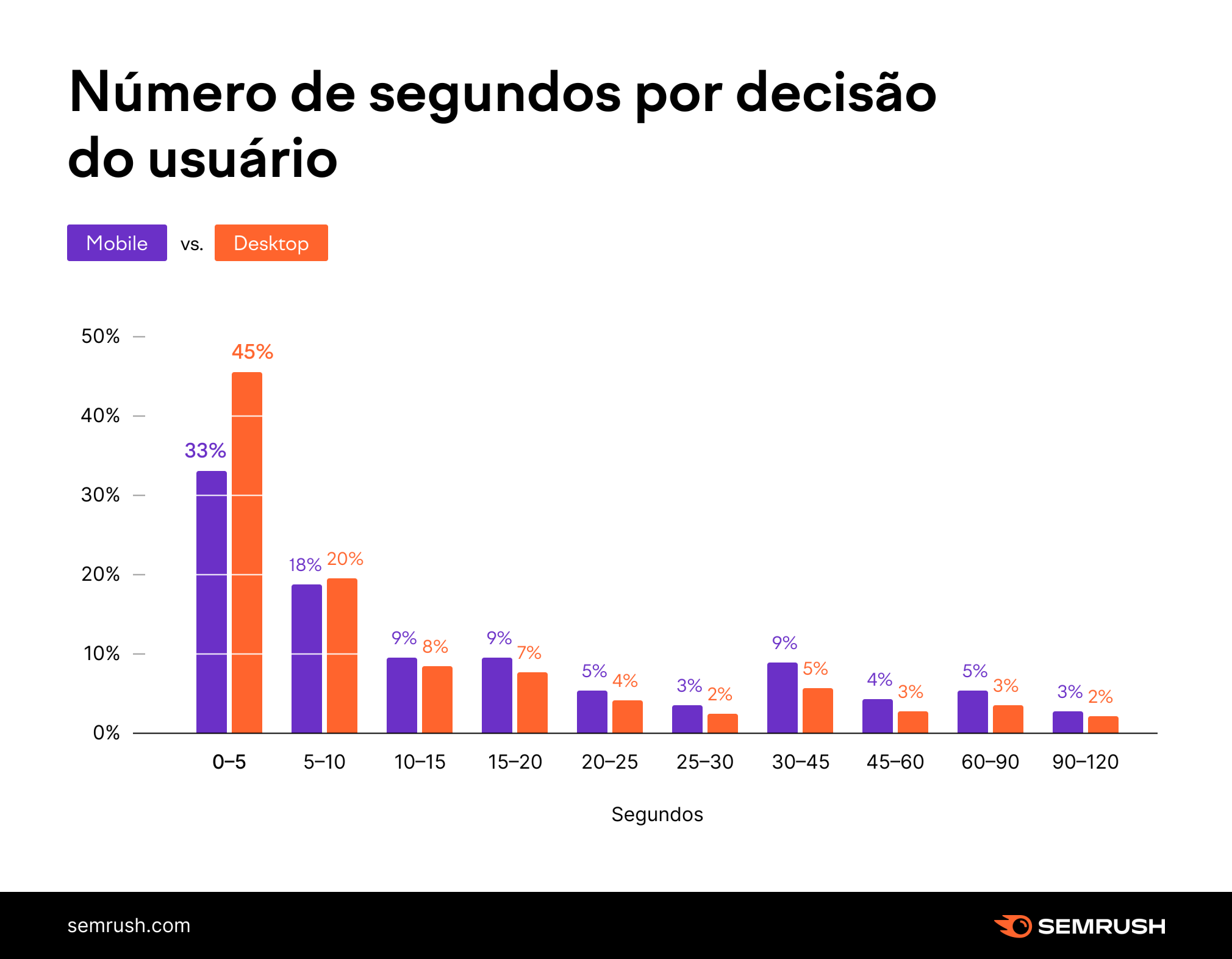 número de segundos por decisão de usuário