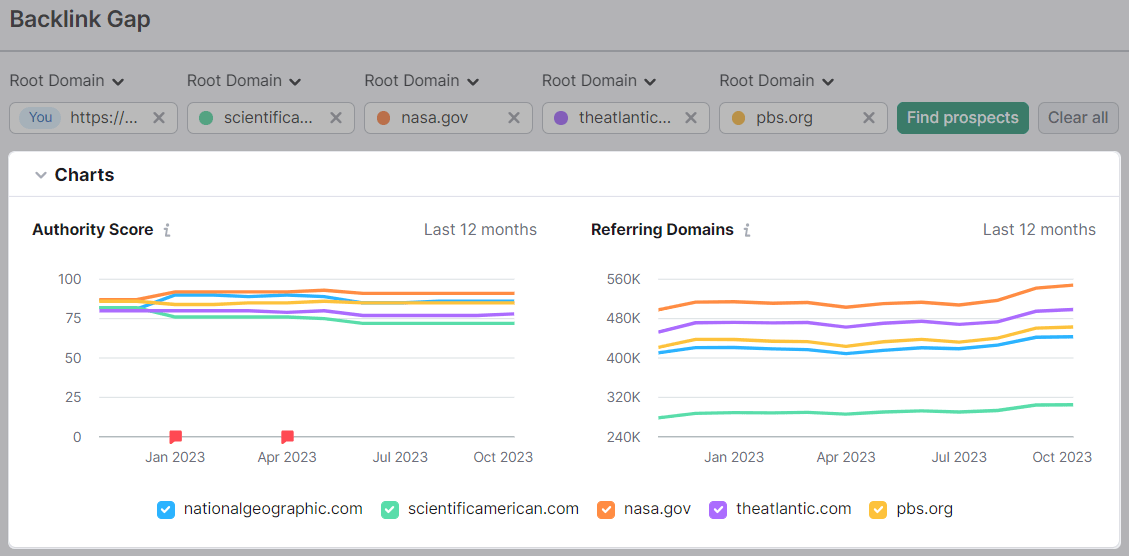 "Authority Score," and "Referring Domains" charts on Backlink Gap dashboard