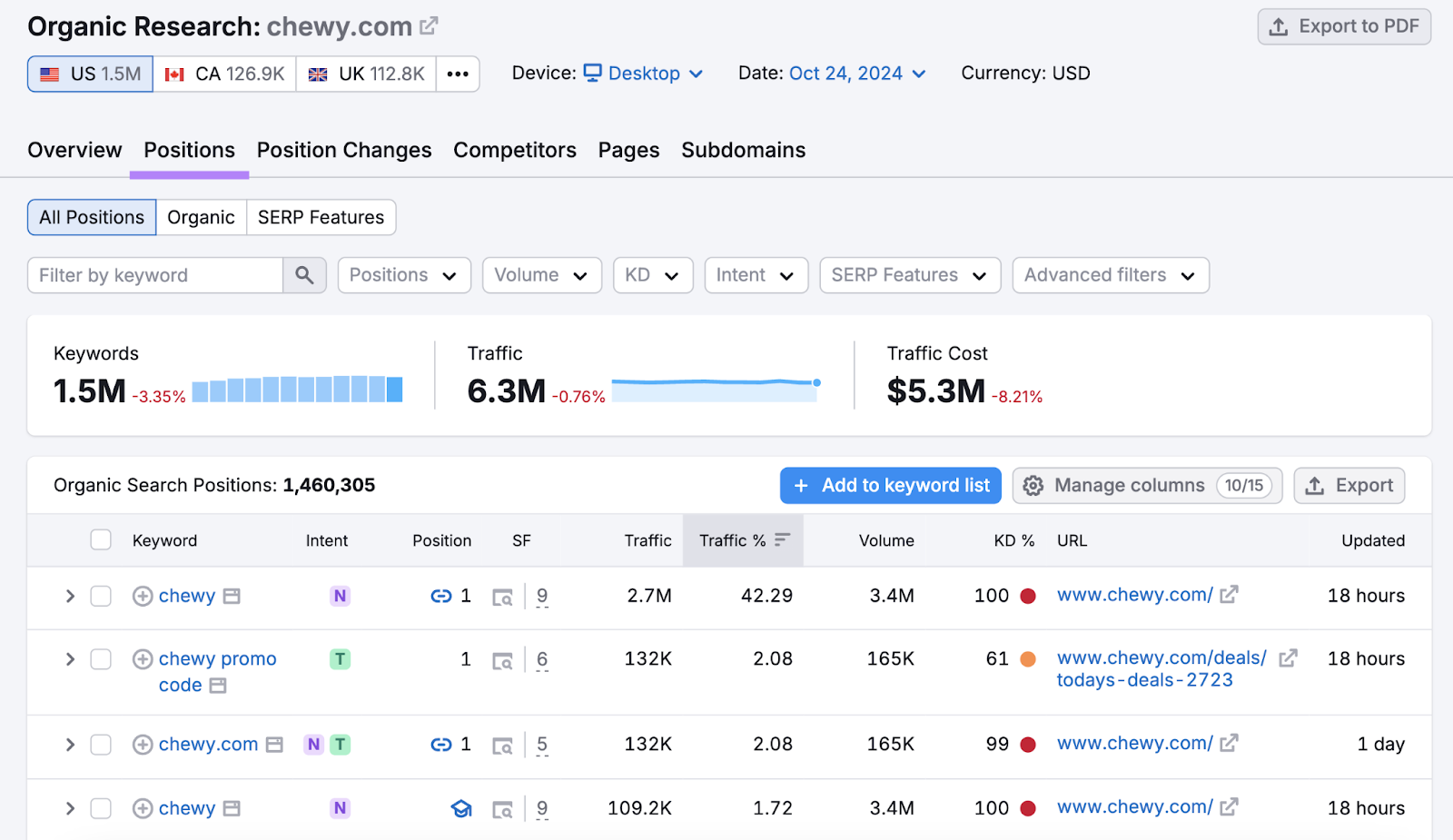 12 KPIs for SEO to Track & Measure 10 positions report shows keywords, their position, traffic, and more