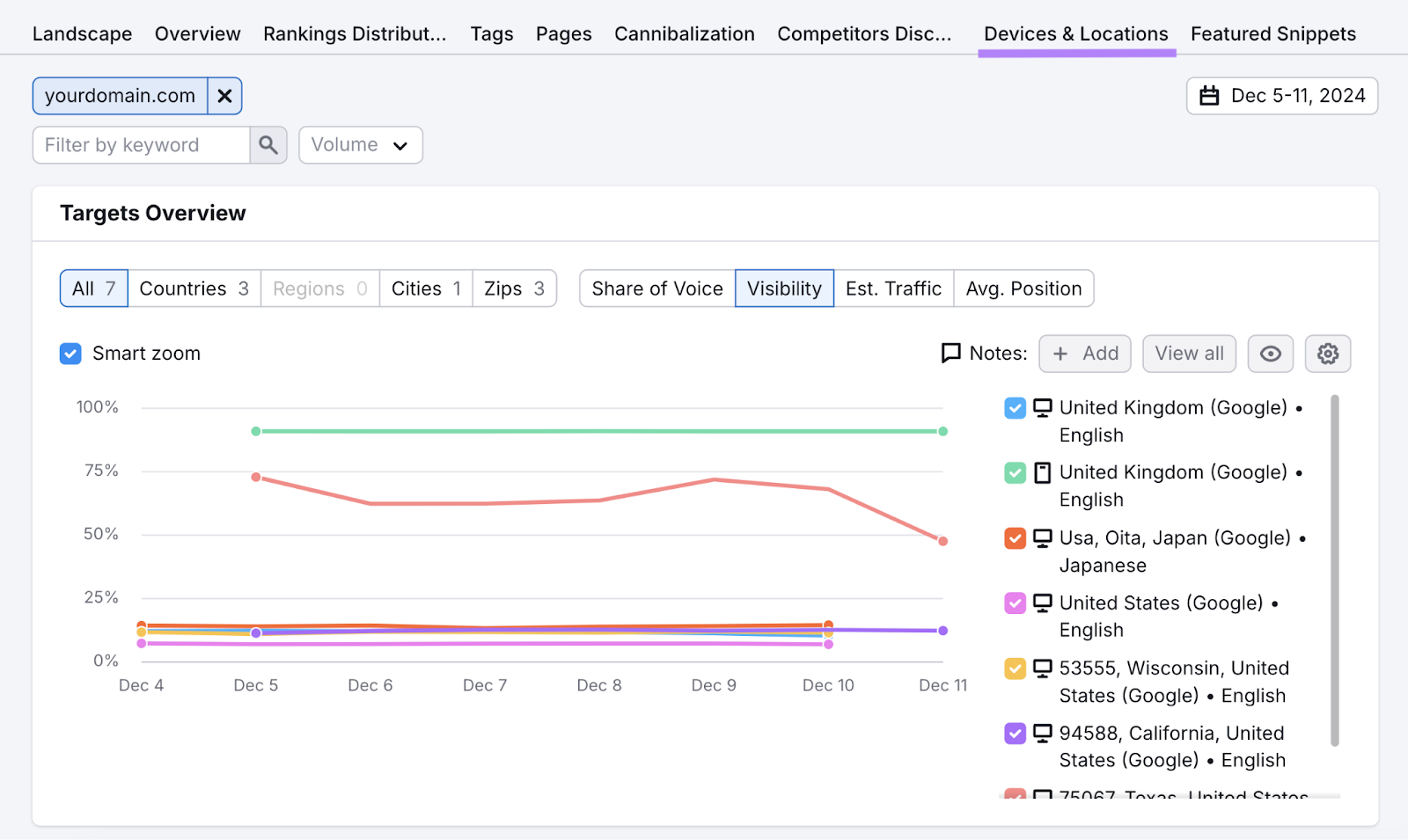 Devices and locations tab shows visibility by each target for world seo