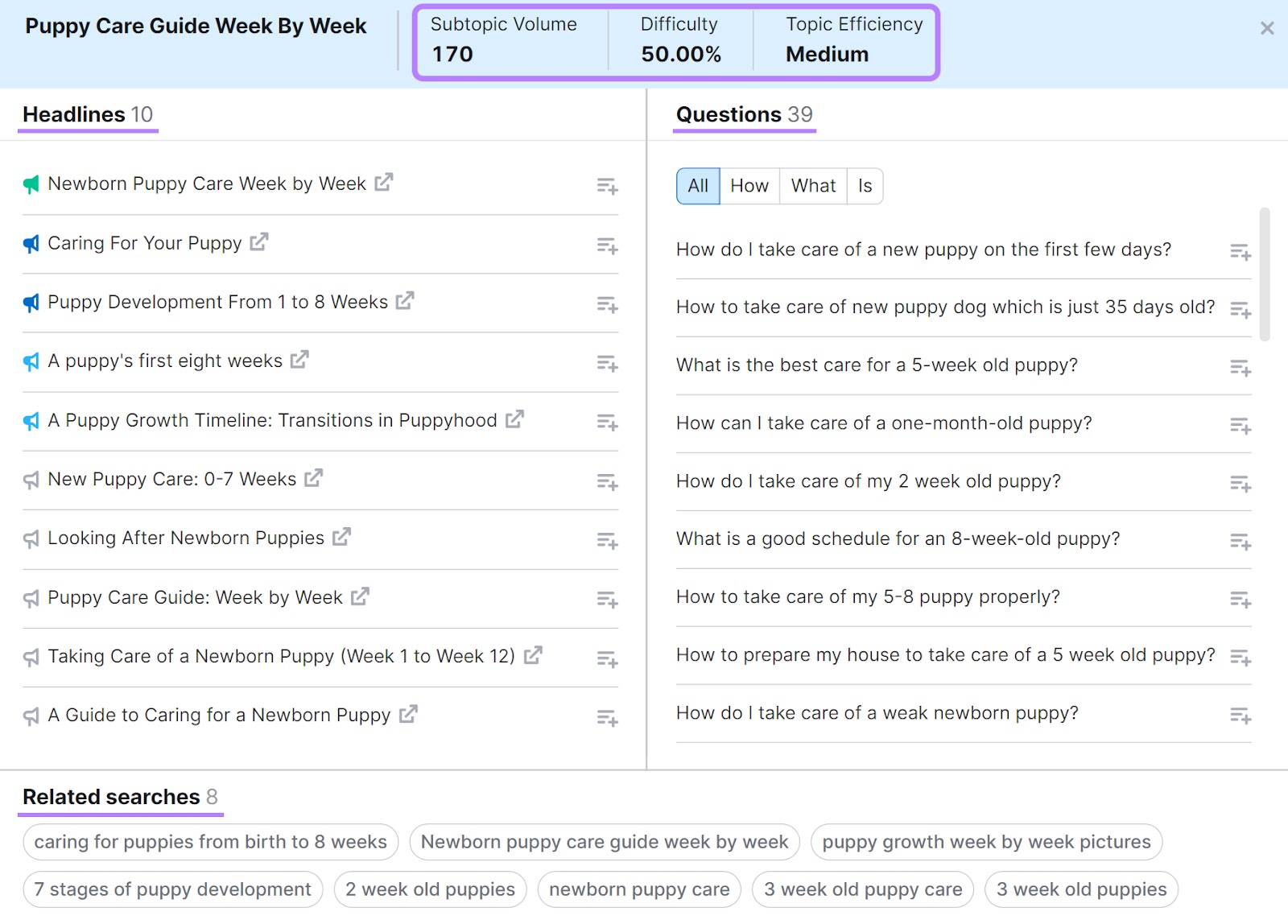 Headlines, questions, and related searches shown for "Puppy care guide week by week" topic in Topic Research tool