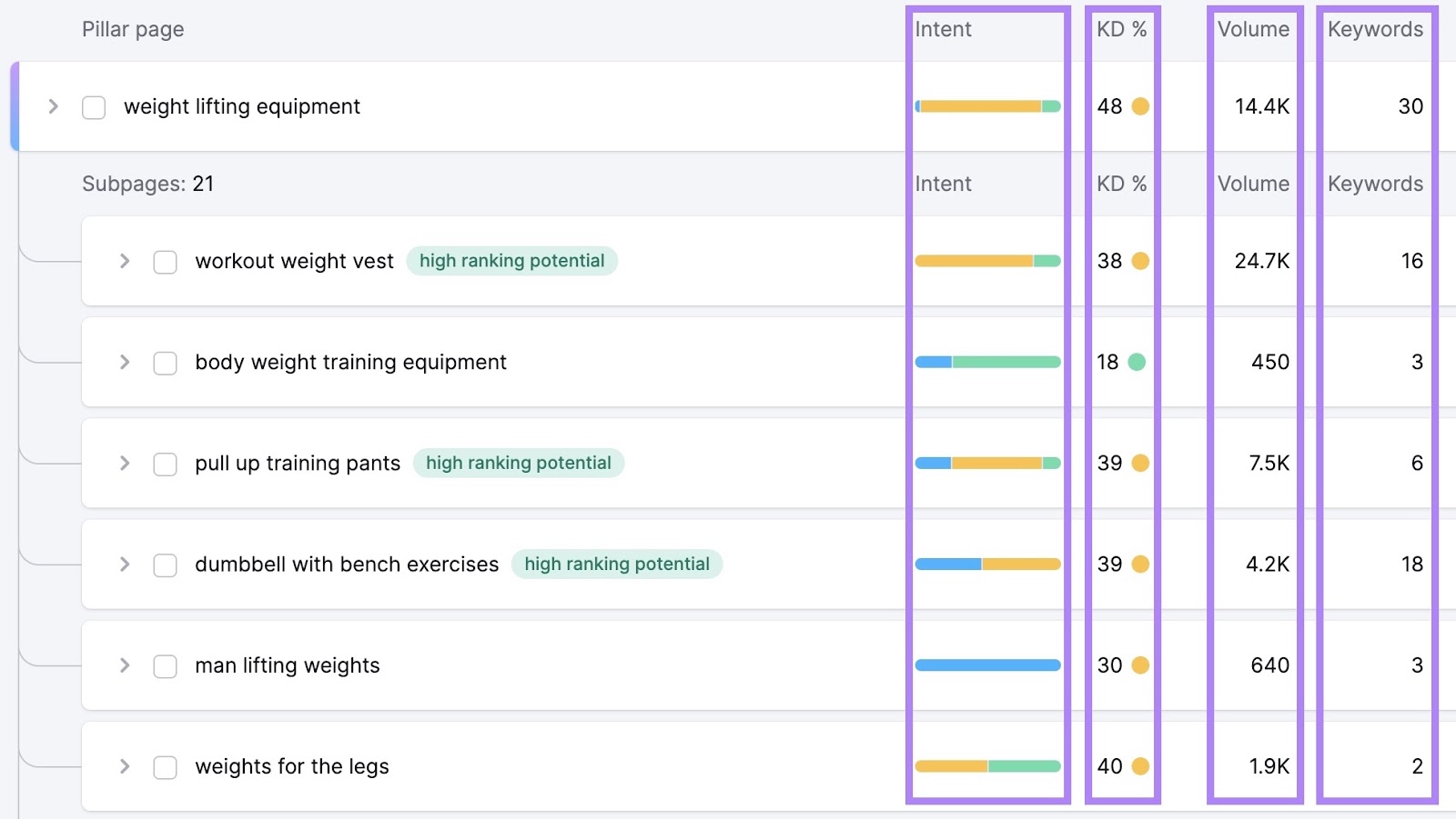 Intent, keyword difficulty, volume, and keywords columns highlighted for the Pillar leafage   and Subpages.