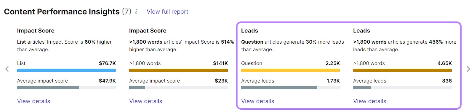 "Content Performance Insights" section of ImpactHero's dashboard