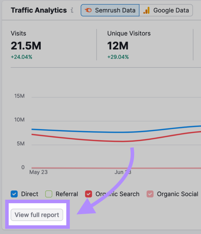 “View full report” button highlighted below the Traffic chart