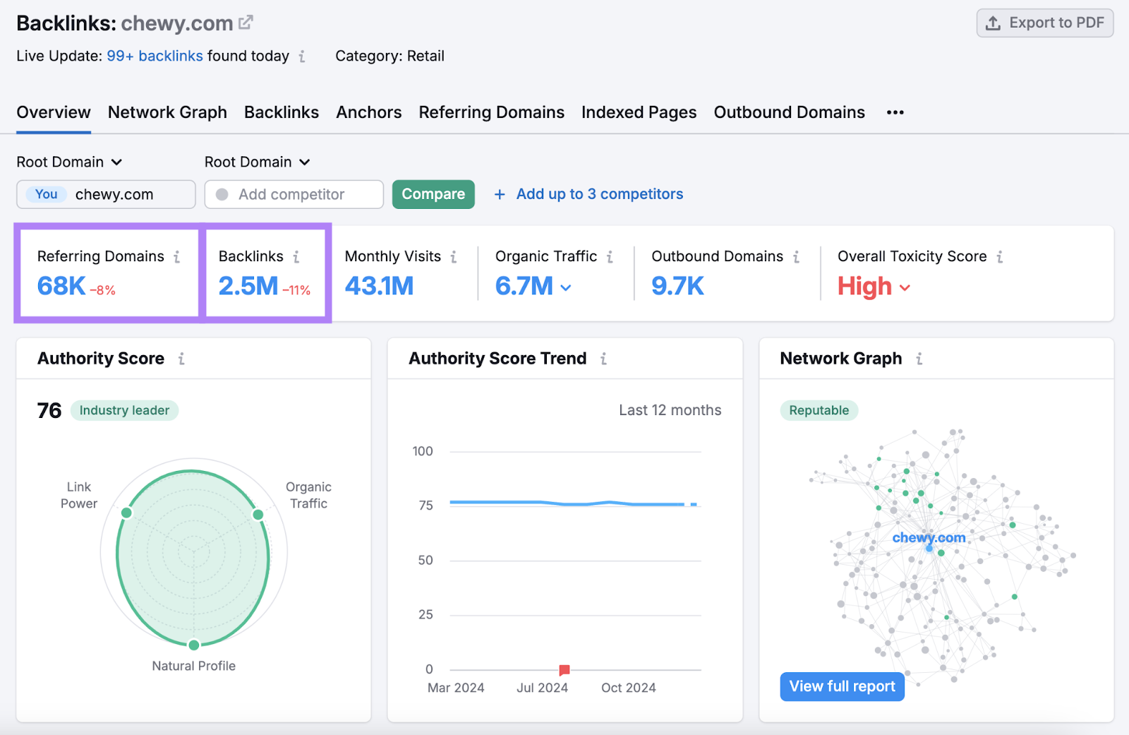 This competitor has 2.5 million backlinks and 68K referring domains.