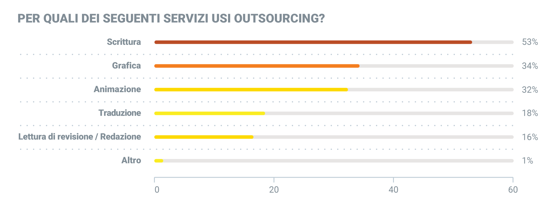 servizi di terze parti per fare content marketing