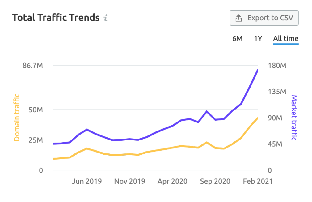 comparação tráfego x mercado