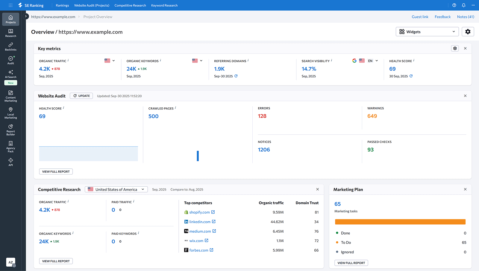 SE Ranking project dashboard with website audit, organic traffic, keyword metrics, and competitor analysis