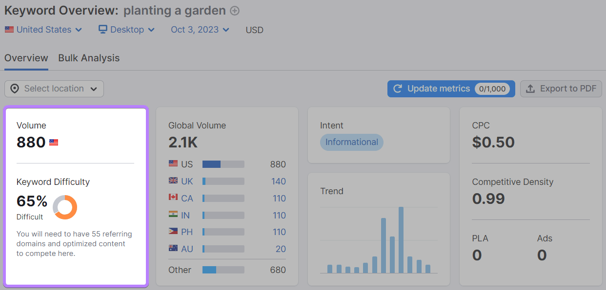 Tableau de bord de présentation des mots clés pour « planter un jardin »