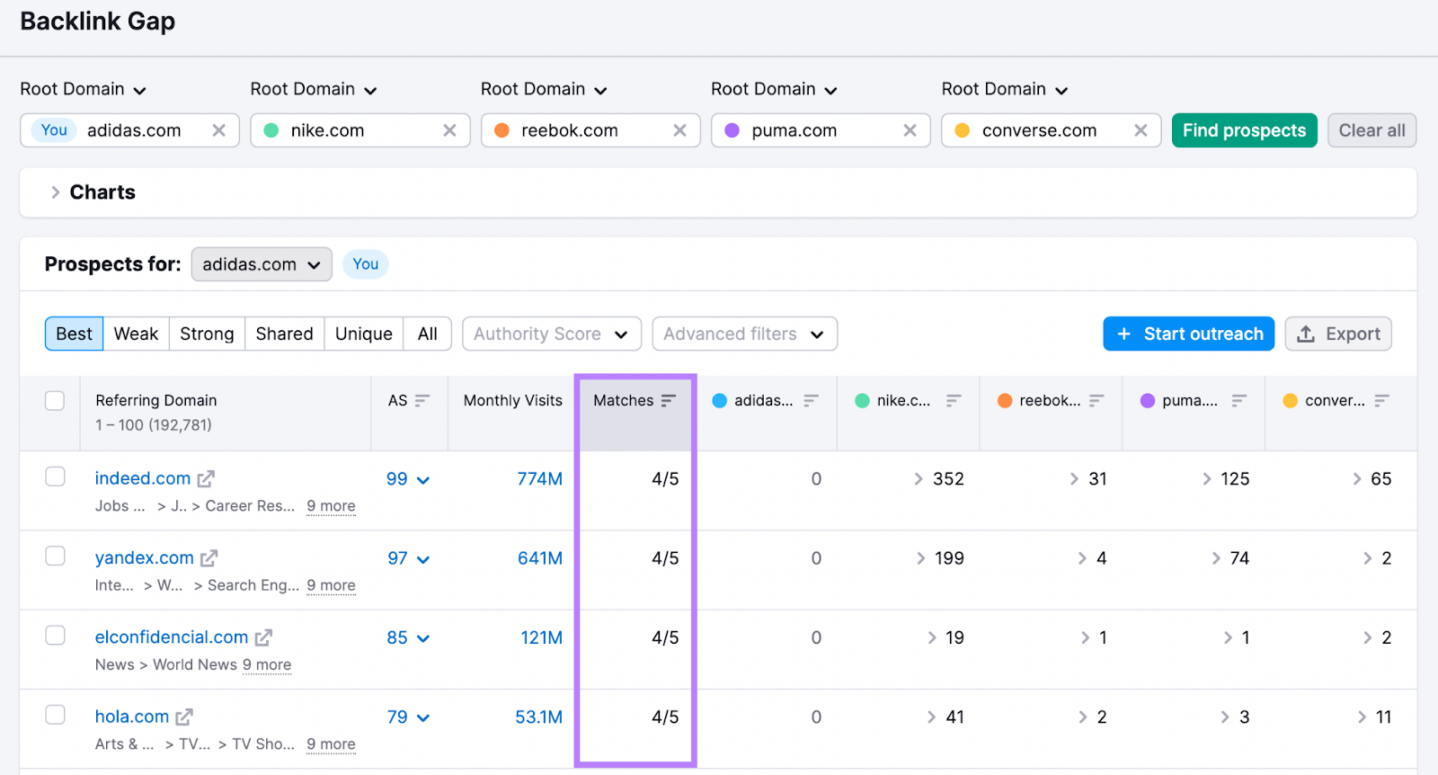 "Matches" column highlighted in Backlink Gap results