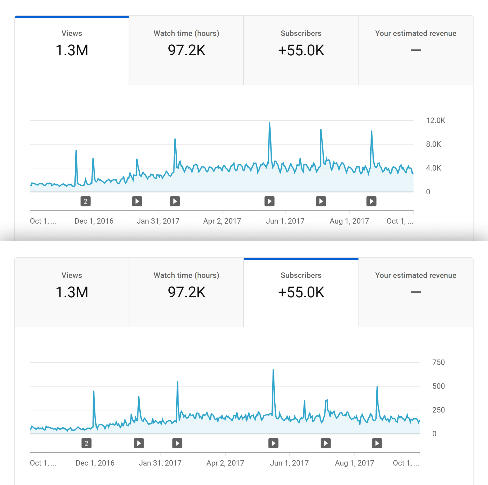 YouTube Analytics: aufsteigende Kurve