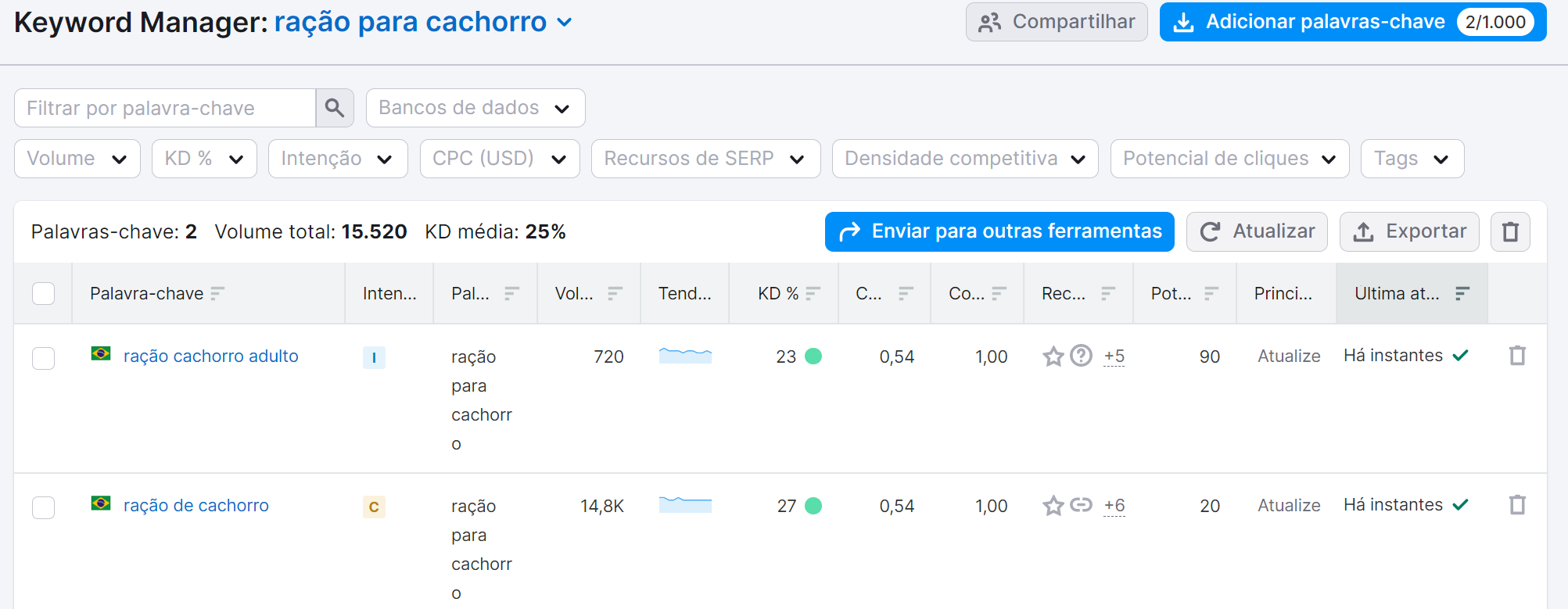 saiba tudo sobre básico de SEO 14 palavras-chave no keyword manager