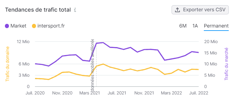 Market Explorer, Tendances de trafic total