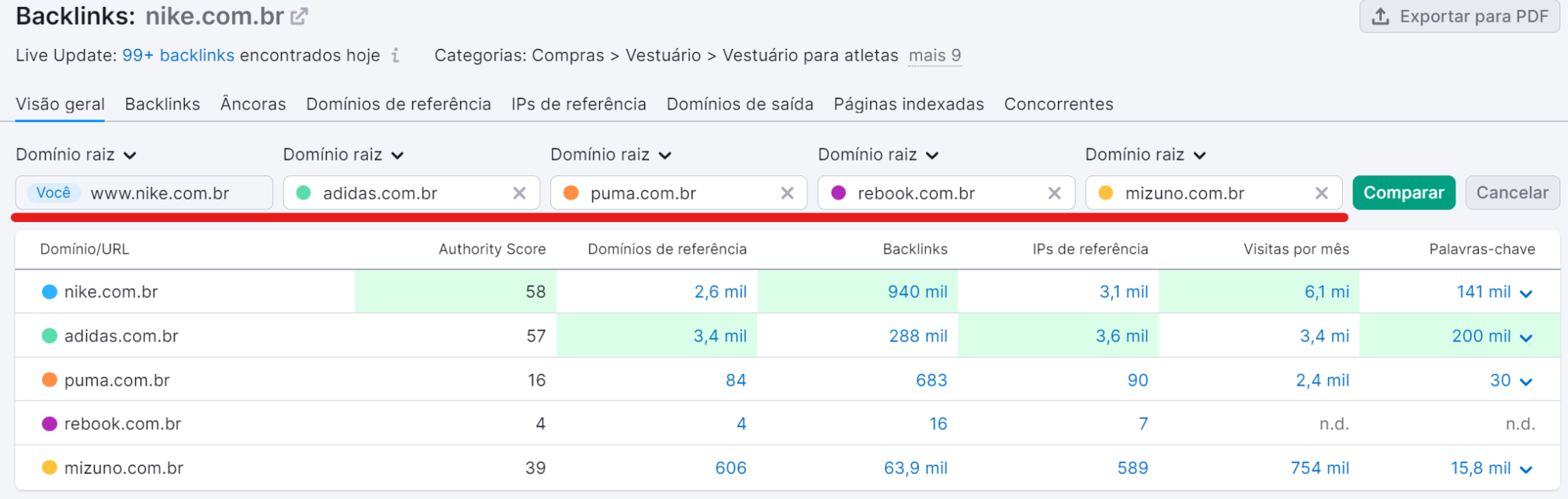 como melhorar seo - análise de backlinks da semrush