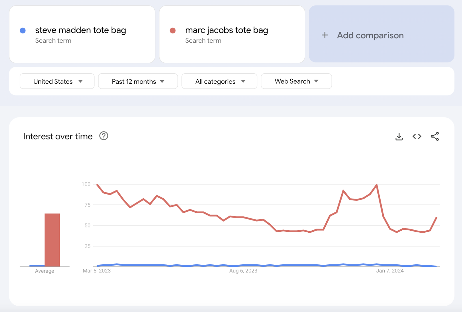 Google Trends "interest implicit    time" graphs comparing "steve madden tote bag," and "marc jacobs tote bag" queries