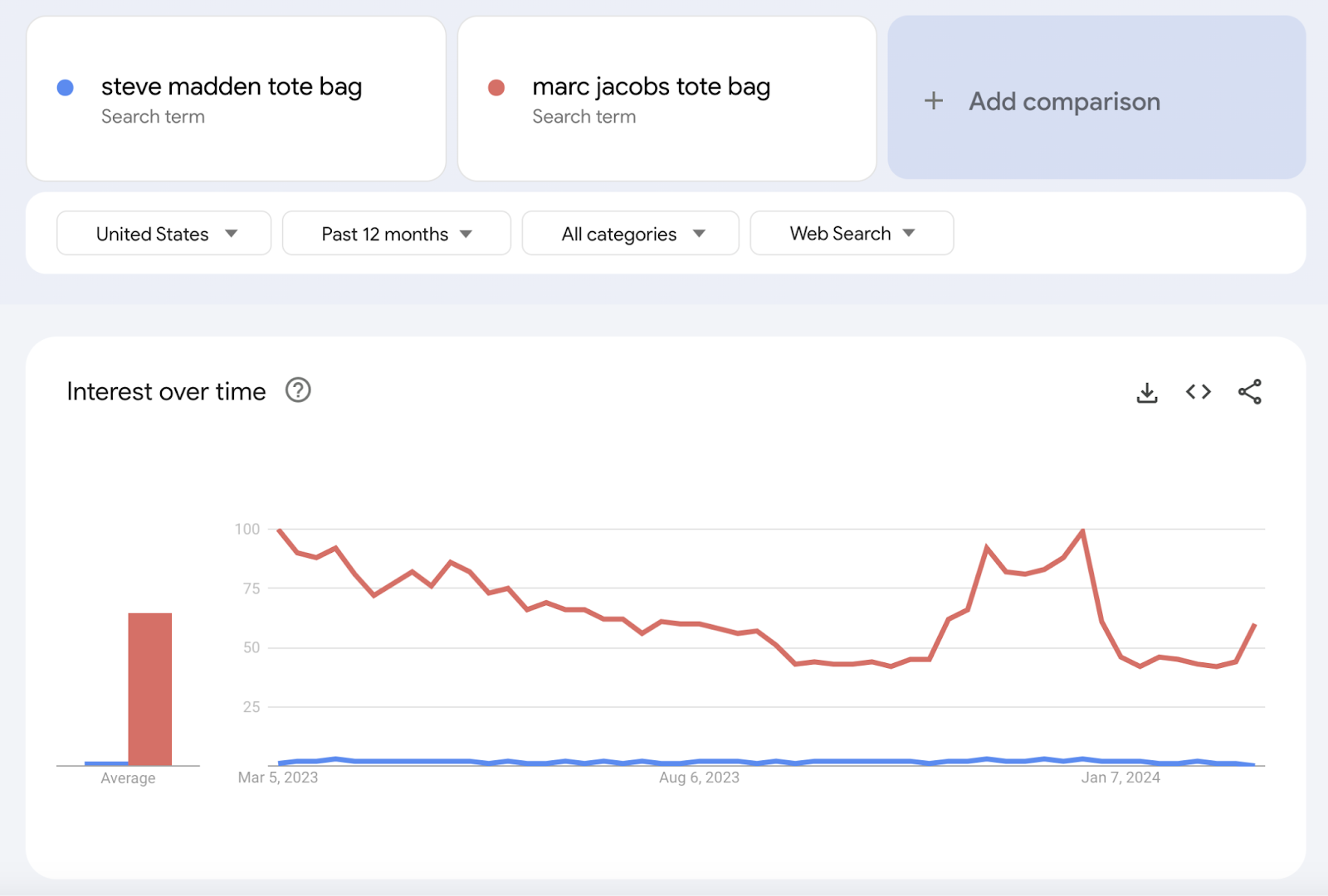 Google Trends "interest over time" graphs comparing "steve madden tote bag," and "marc jacobs tote bag" queries