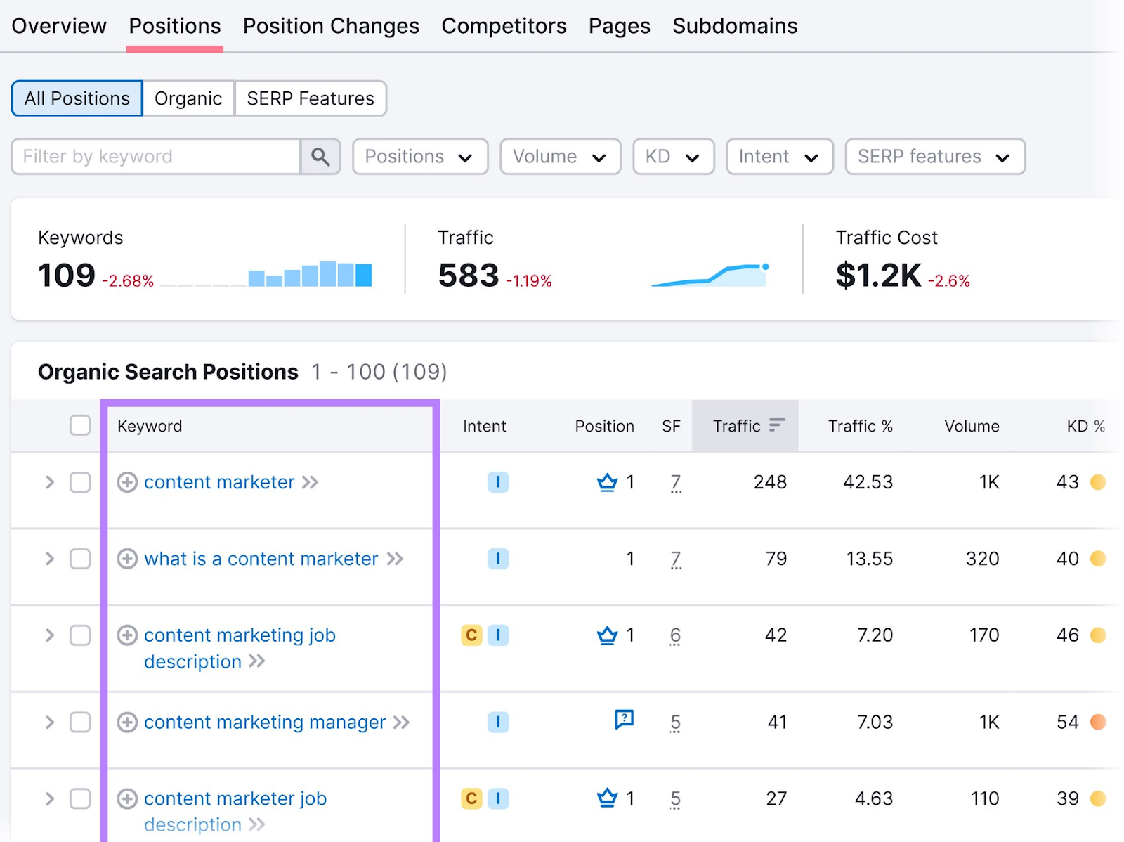 "Positions" table in Organic Research tool