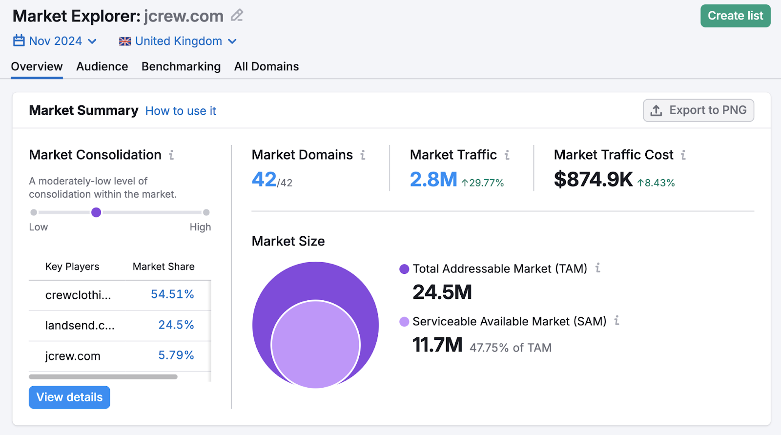 Market Summary Overview shows cardinal players, their marketplace share, and marketplace size