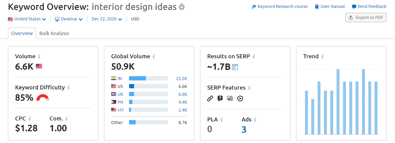 How To Use Google Trends For Keyword Research