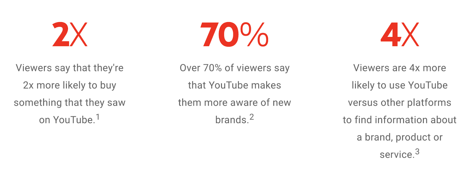 YouTube’s Online Video Advertising Campaign statistics