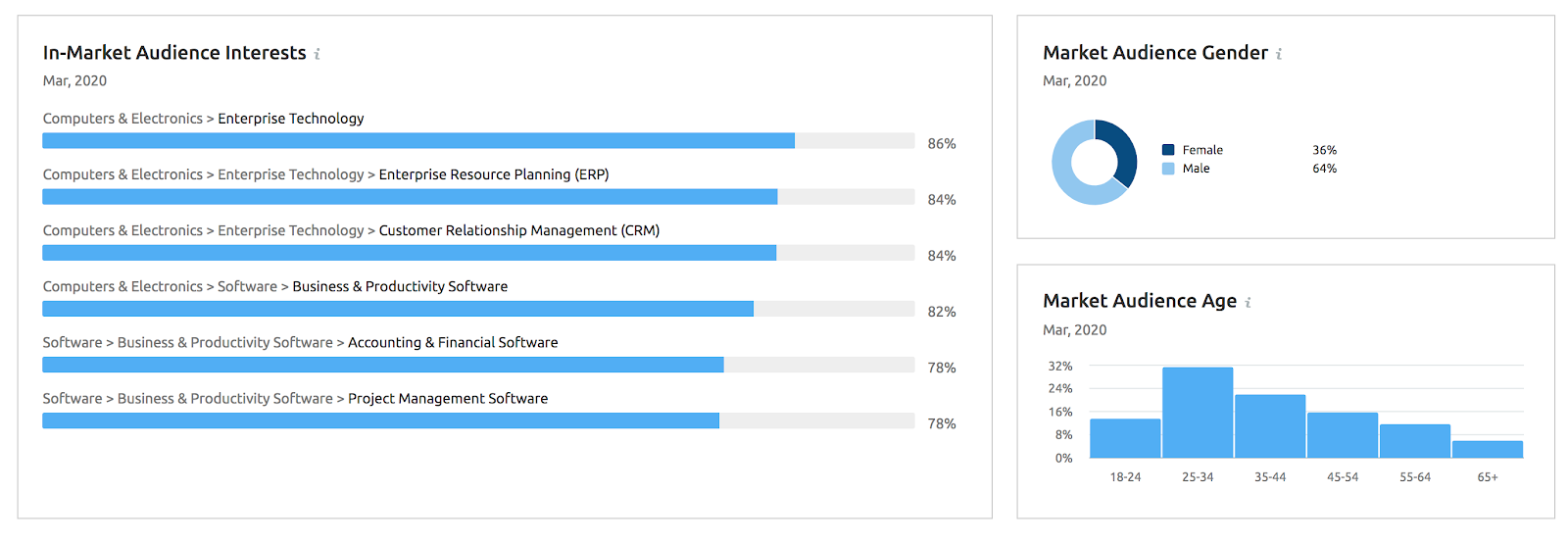 Example of market traffic data from SEMrush