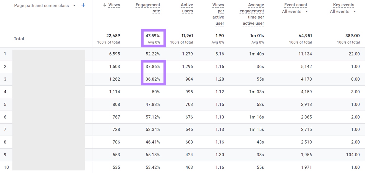 Engagement rates for different pages of a site with two pages with engagement rates lower than the site's average highlighted.