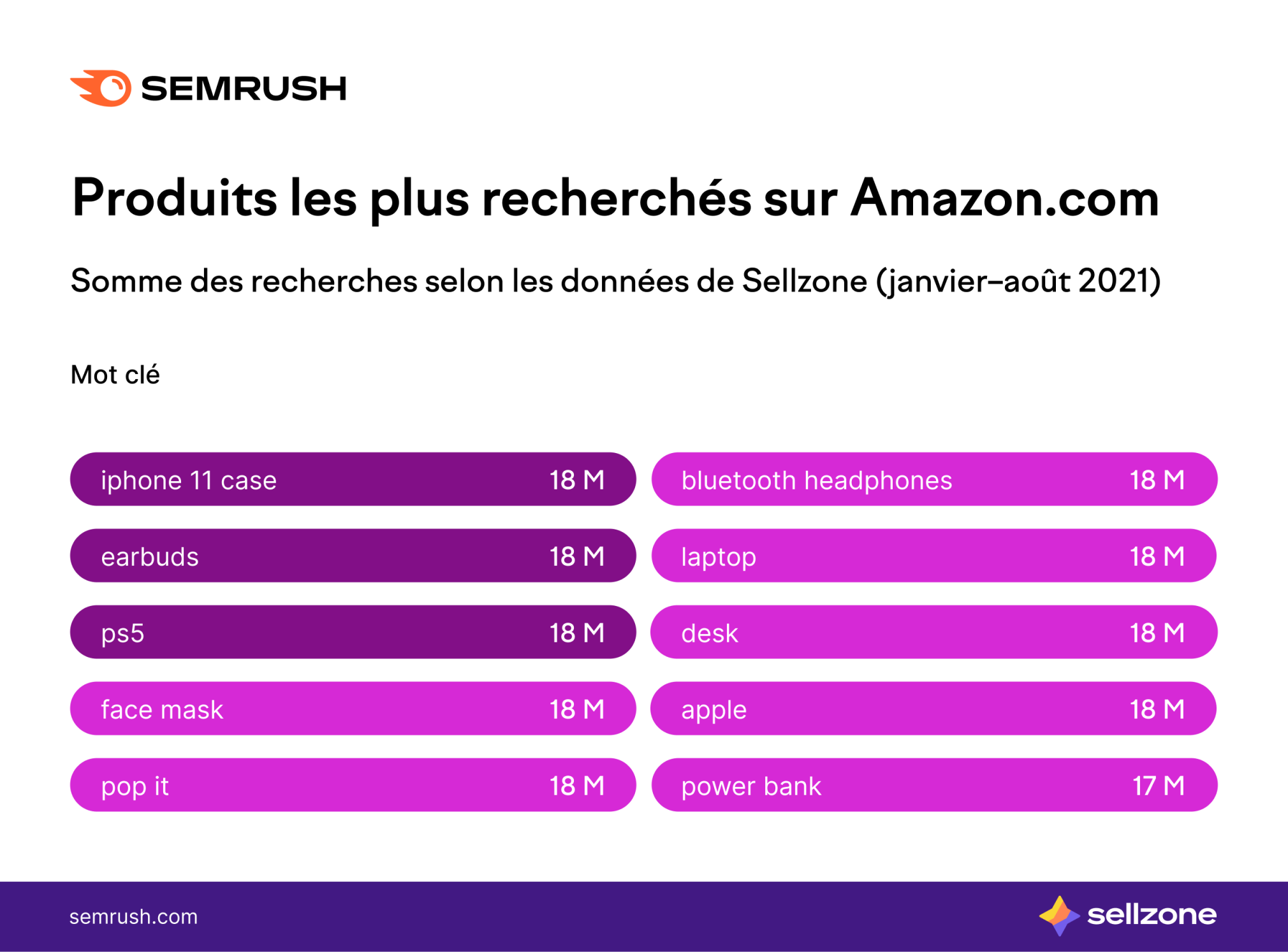 Semrush produits les plus recherchés sur Amazon.com