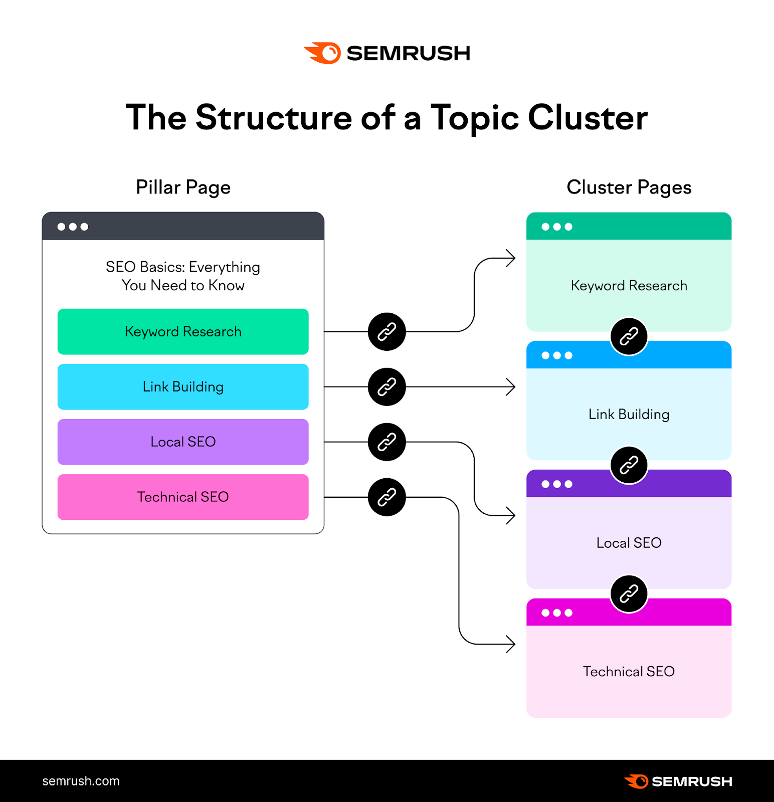 "The Structure of a Topic Cluster" infographic