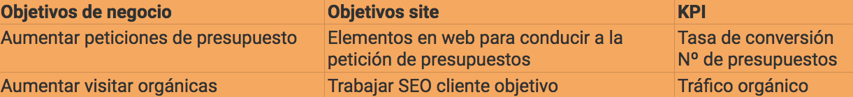 Cómo medir una página web - KPIs para servicios