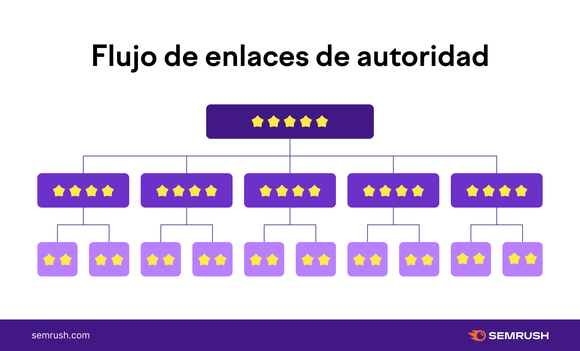 Flujo de enlaces de autoridad