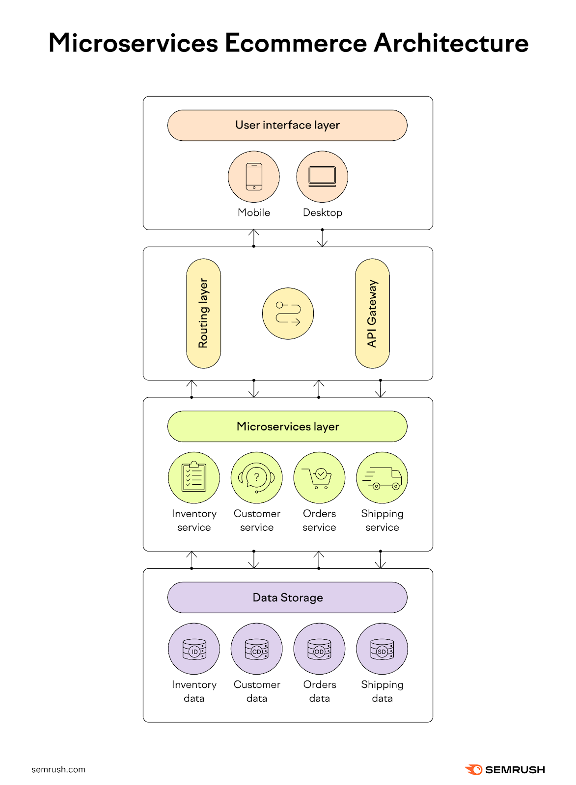 Ecommerce Architecture: Definition, Importance, & Best Practices - 香港 ...