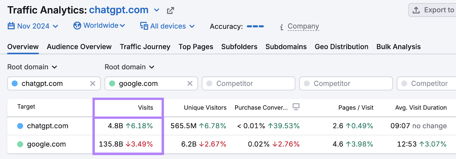 Visits are compared between ChatGPT and Google as of November 2024.