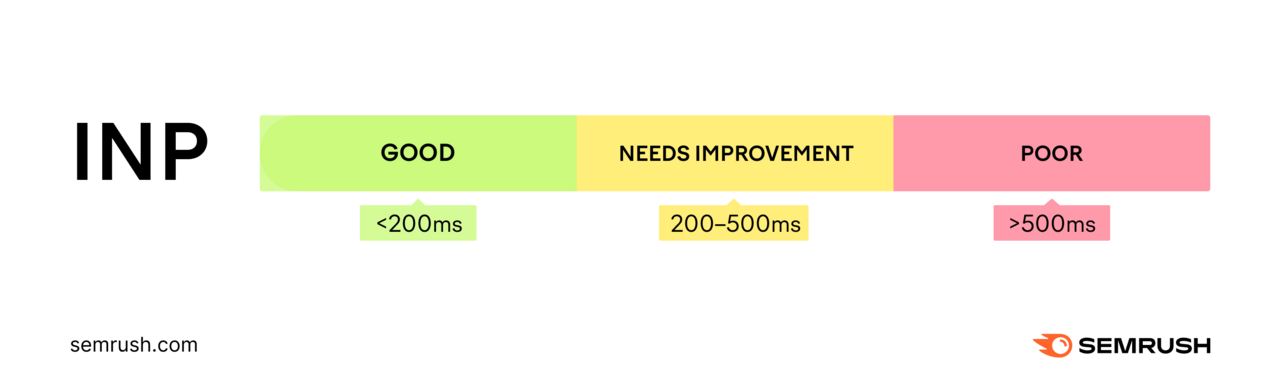 Categorization of INP by clip  i.e. a bully  people     being <200ms, needs betterment  being 200-500ms, and a mediocre  1  being >500ms.