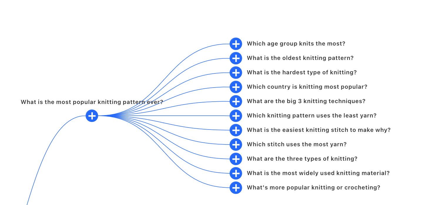A tree diagram containing questions that Google users who searched "knitting patterns" also asked