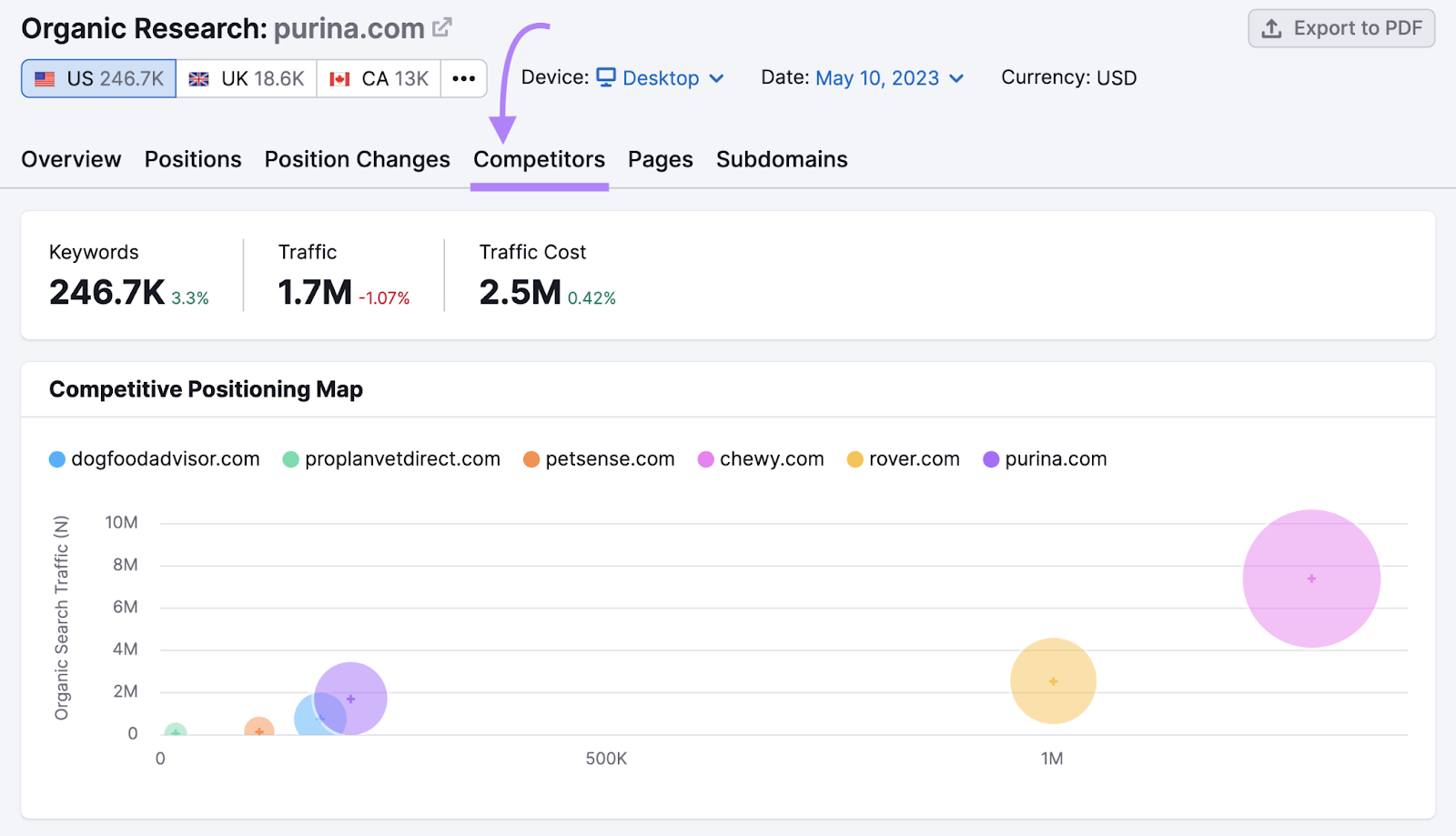 Competitors tab in Organic Research tool